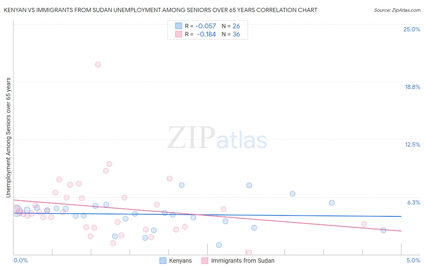 Kenyan vs Immigrants from Sudan Unemployment Among Seniors over 65 years