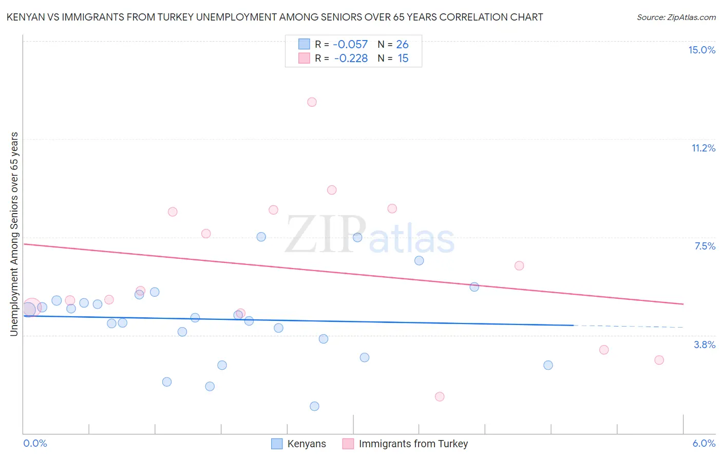 Kenyan vs Immigrants from Turkey Unemployment Among Seniors over 65 years