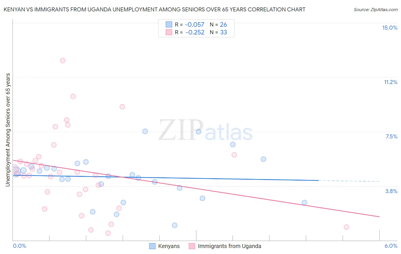 Kenyan vs Immigrants from Uganda Unemployment Among Seniors over 65 years