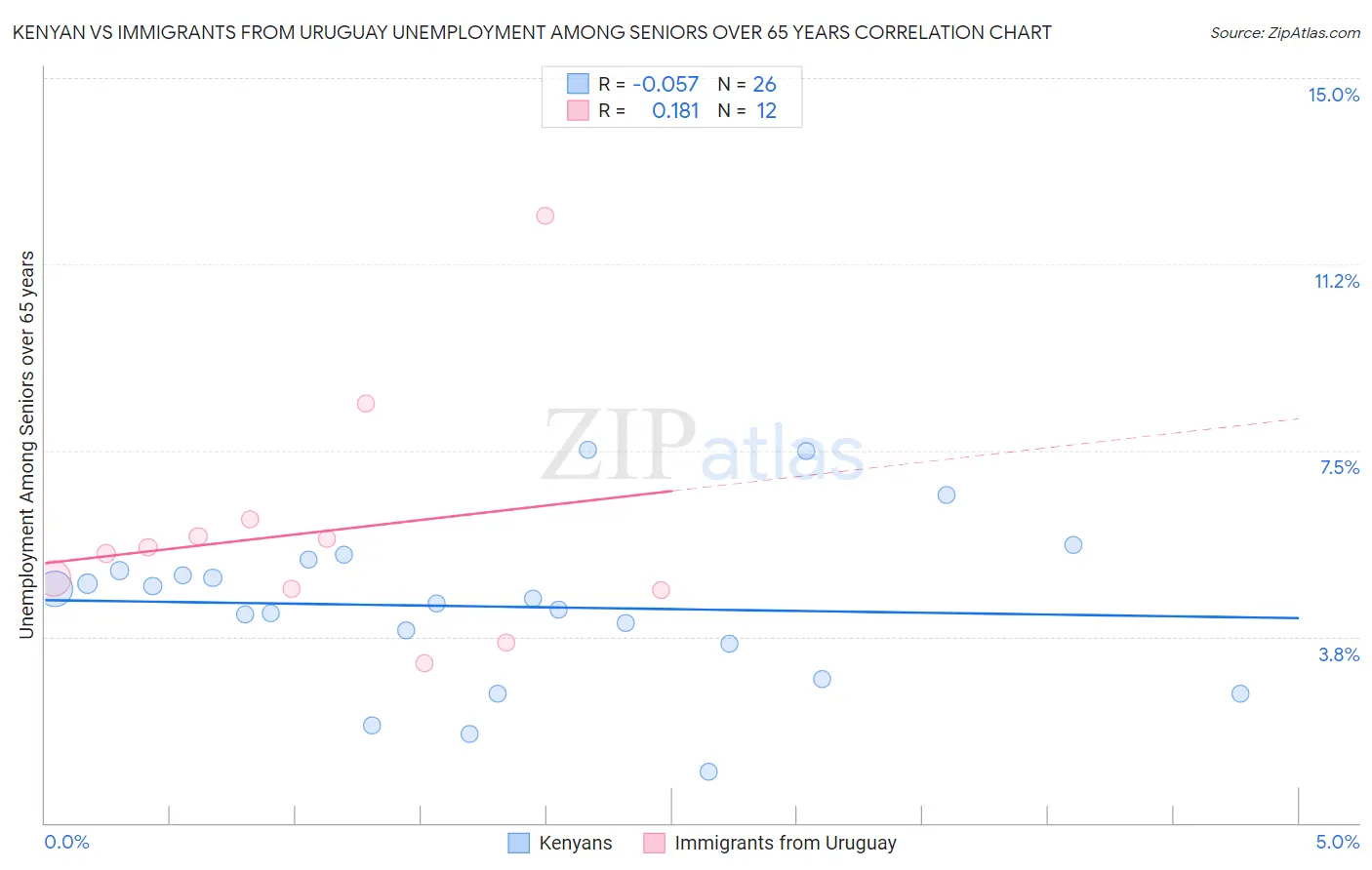 Kenyan vs Immigrants from Uruguay Unemployment Among Seniors over 65 years