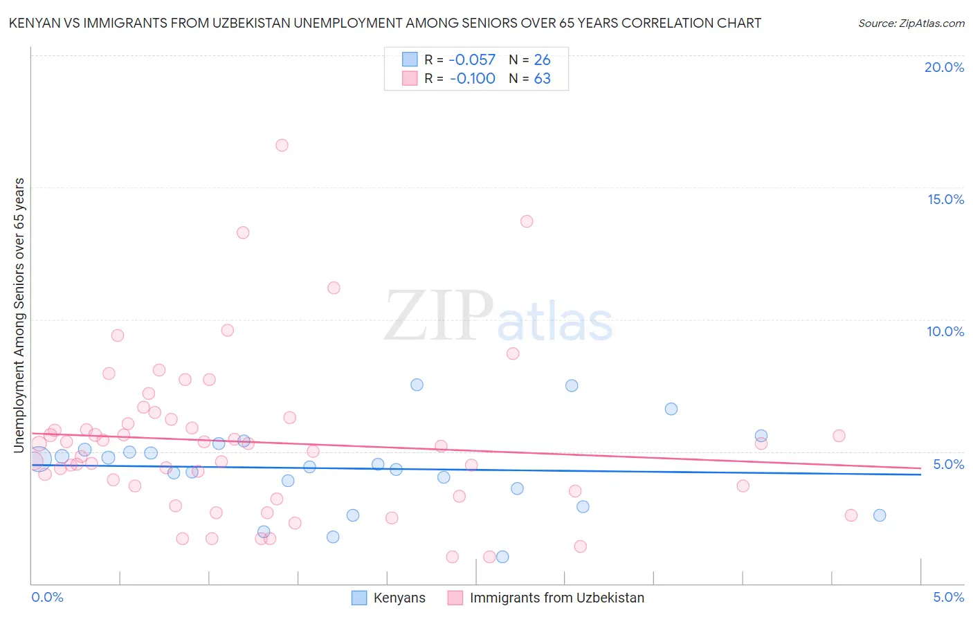 Kenyan vs Immigrants from Uzbekistan Unemployment Among Seniors over 65 years