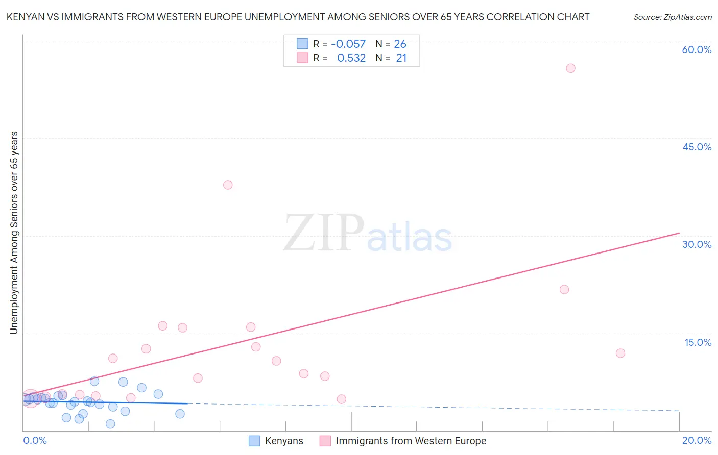 Kenyan vs Immigrants from Western Europe Unemployment Among Seniors over 65 years
