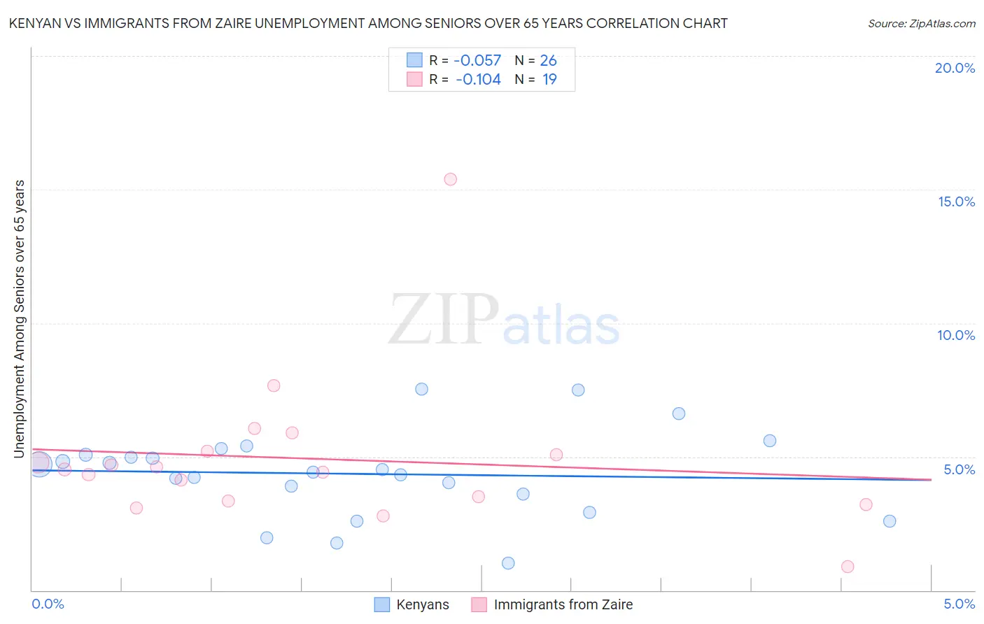 Kenyan vs Immigrants from Zaire Unemployment Among Seniors over 65 years