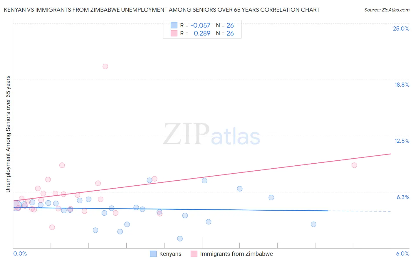 Kenyan vs Immigrants from Zimbabwe Unemployment Among Seniors over 65 years