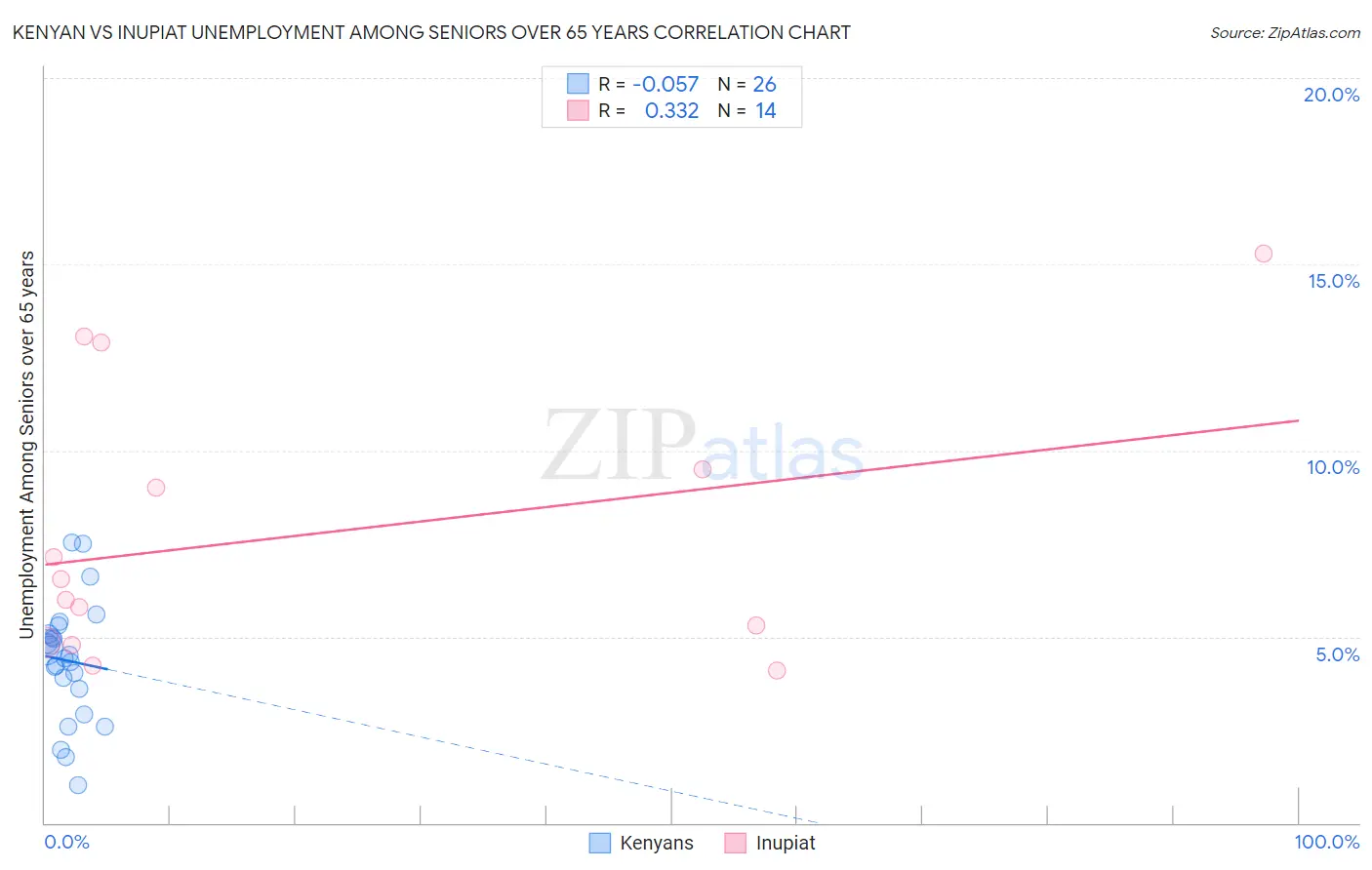 Kenyan vs Inupiat Unemployment Among Seniors over 65 years