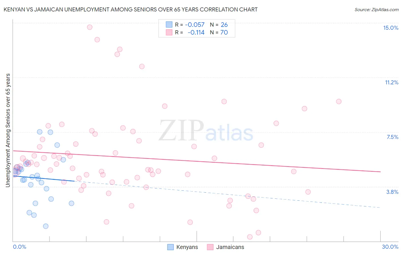 Kenyan vs Jamaican Unemployment Among Seniors over 65 years