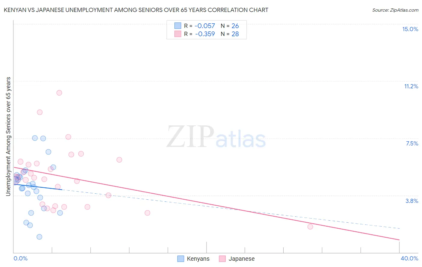 Kenyan vs Japanese Unemployment Among Seniors over 65 years