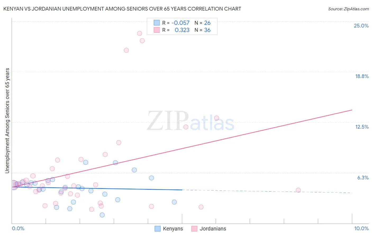 Kenyan vs Jordanian Unemployment Among Seniors over 65 years