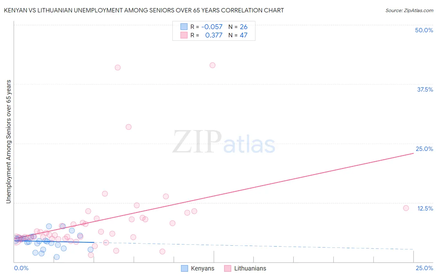 Kenyan vs Lithuanian Unemployment Among Seniors over 65 years