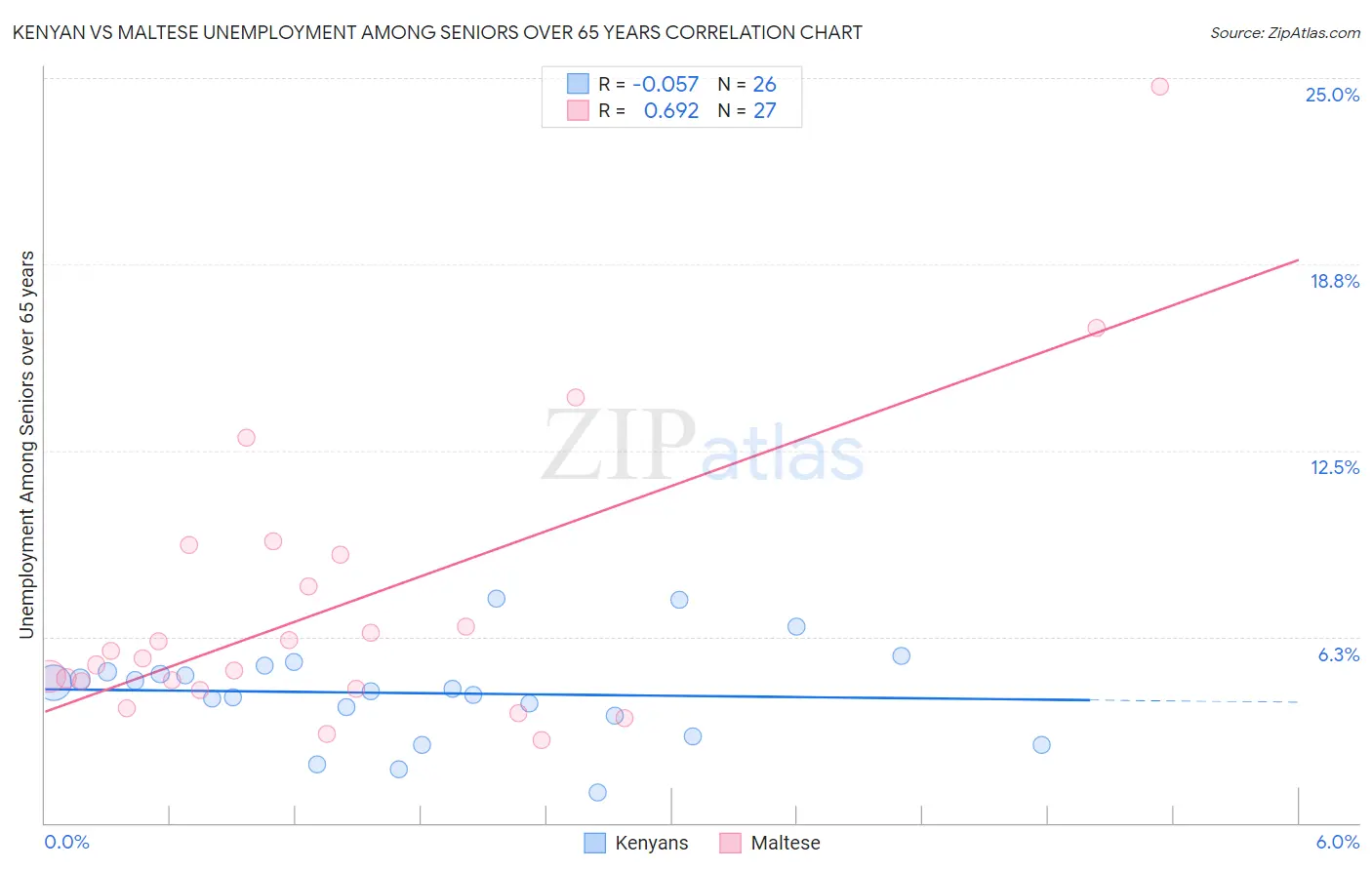 Kenyan vs Maltese Unemployment Among Seniors over 65 years