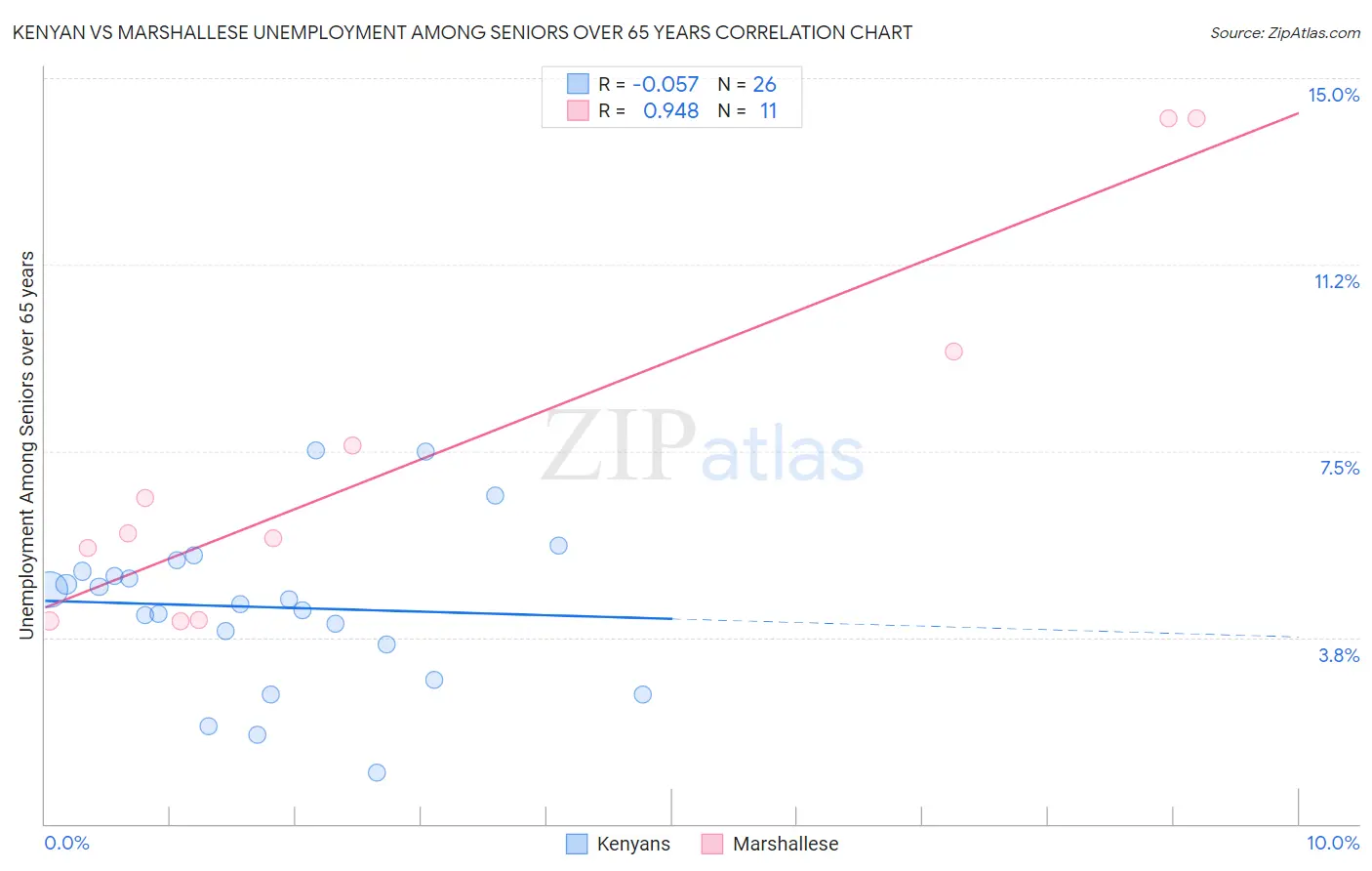 Kenyan vs Marshallese Unemployment Among Seniors over 65 years