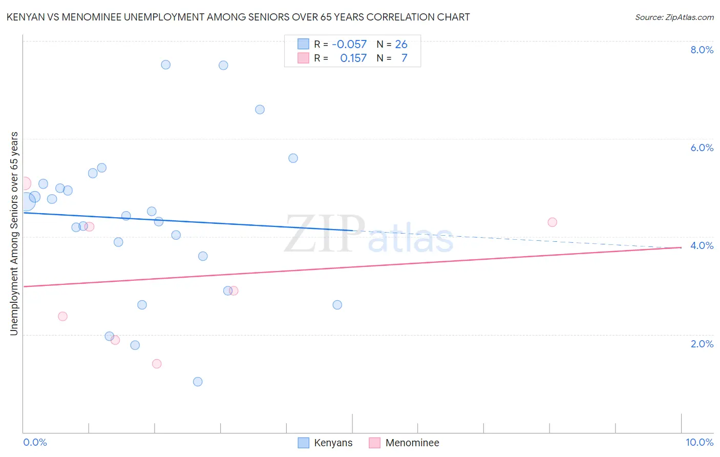 Kenyan vs Menominee Unemployment Among Seniors over 65 years