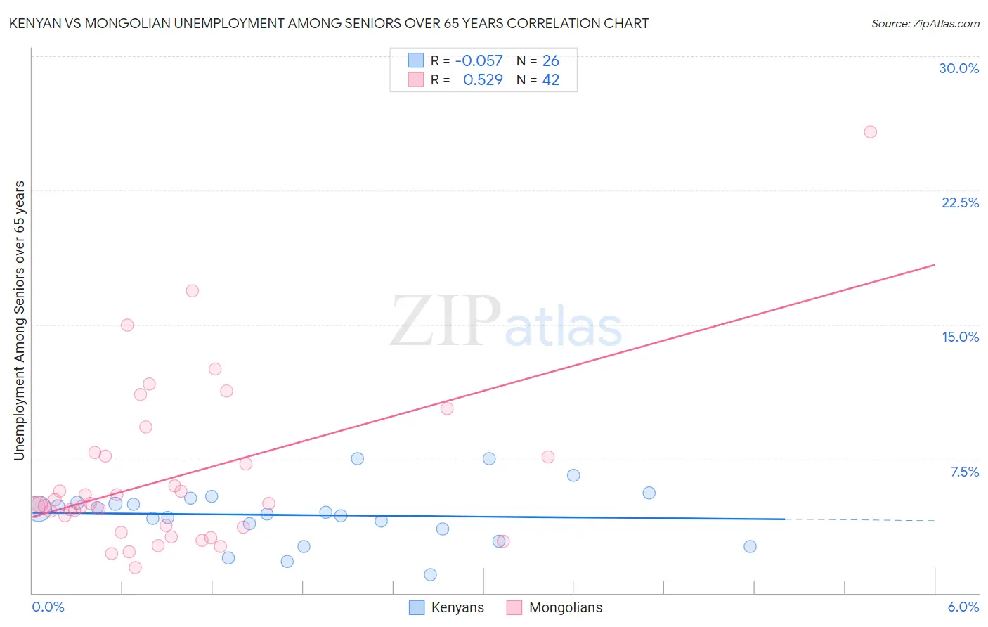 Kenyan vs Mongolian Unemployment Among Seniors over 65 years