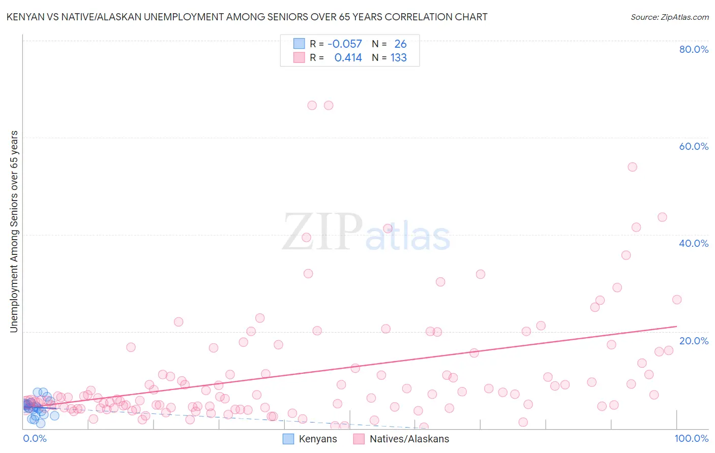Kenyan vs Native/Alaskan Unemployment Among Seniors over 65 years
