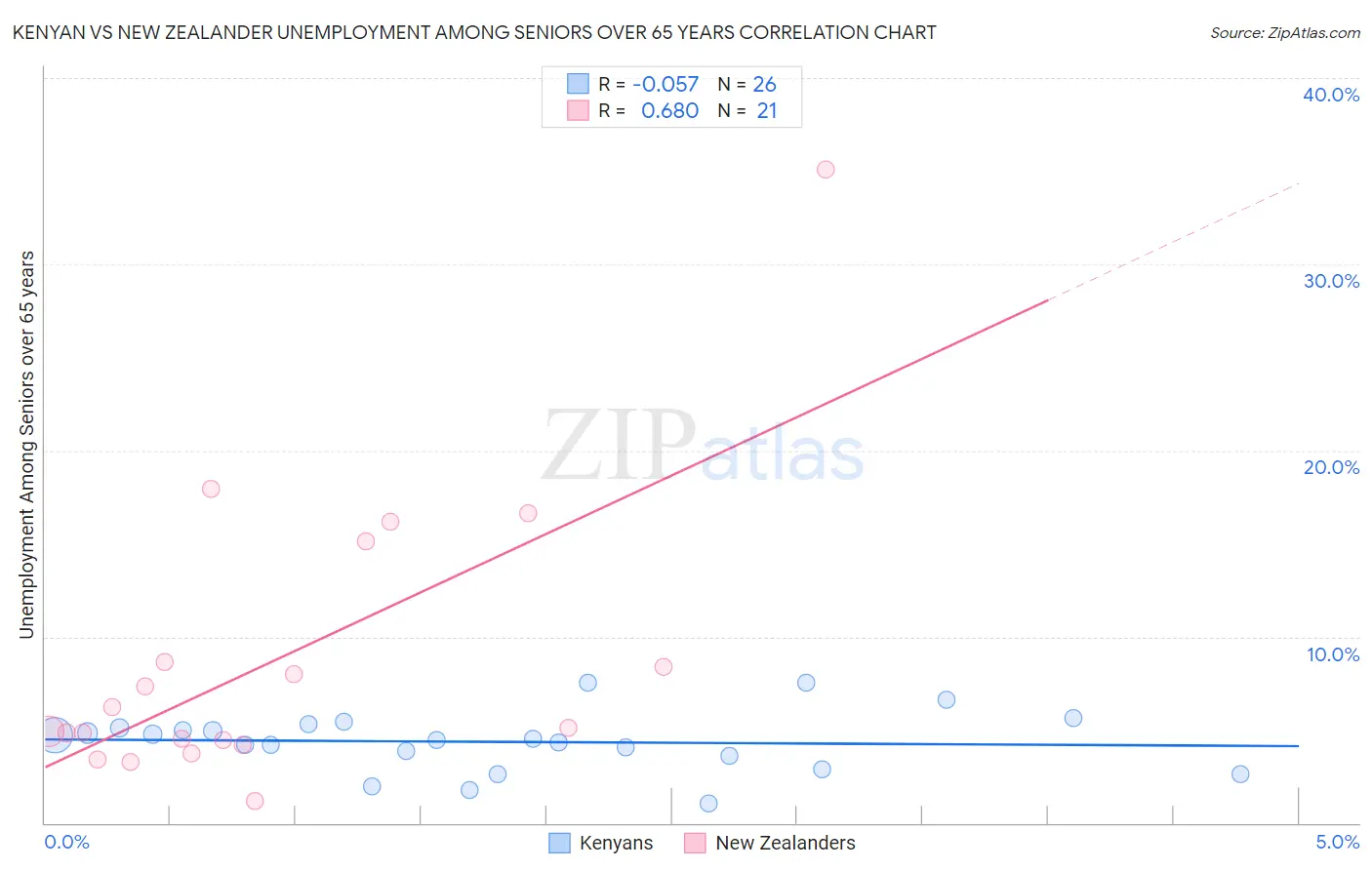 Kenyan vs New Zealander Unemployment Among Seniors over 65 years