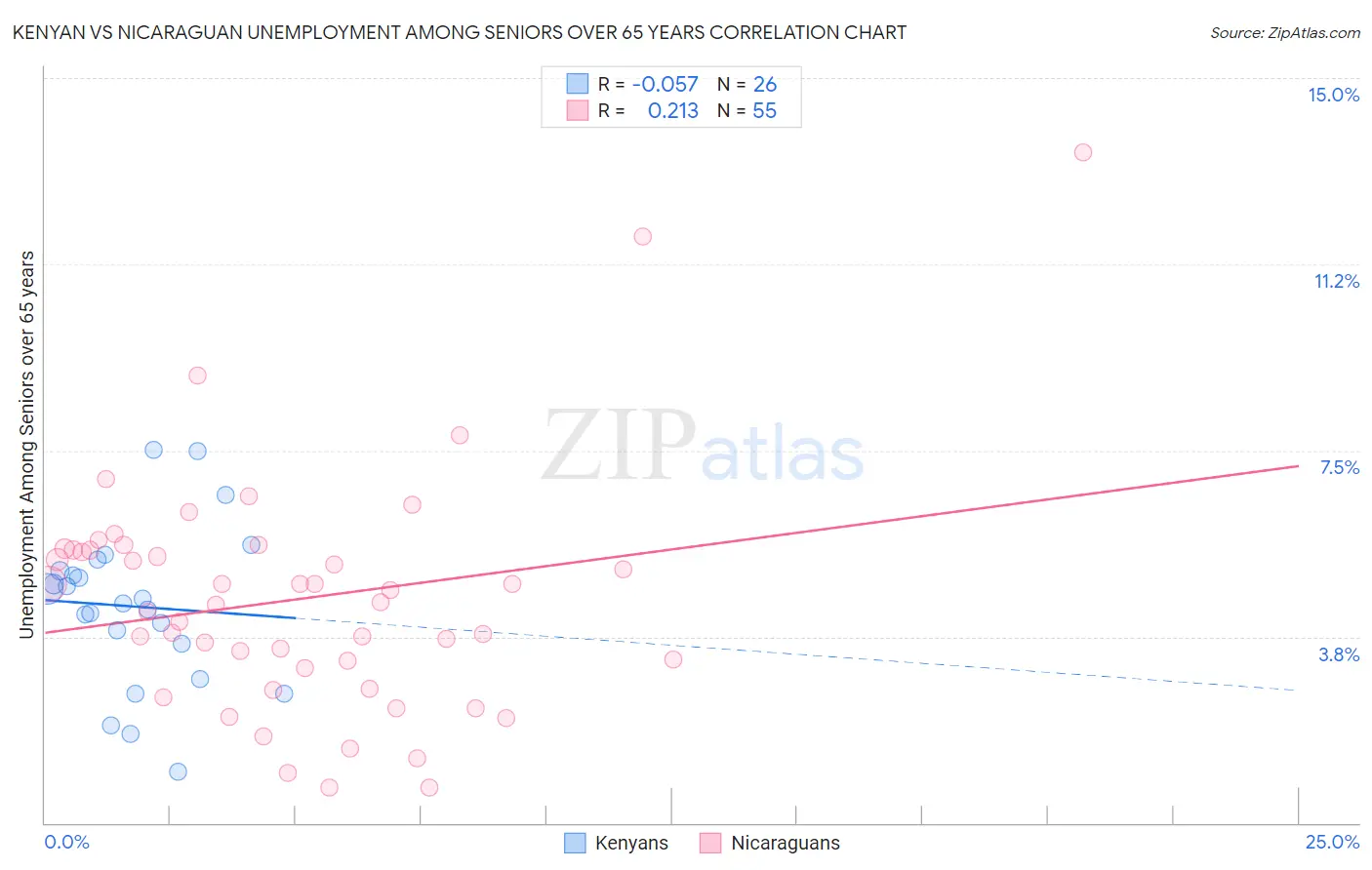 Kenyan vs Nicaraguan Unemployment Among Seniors over 65 years