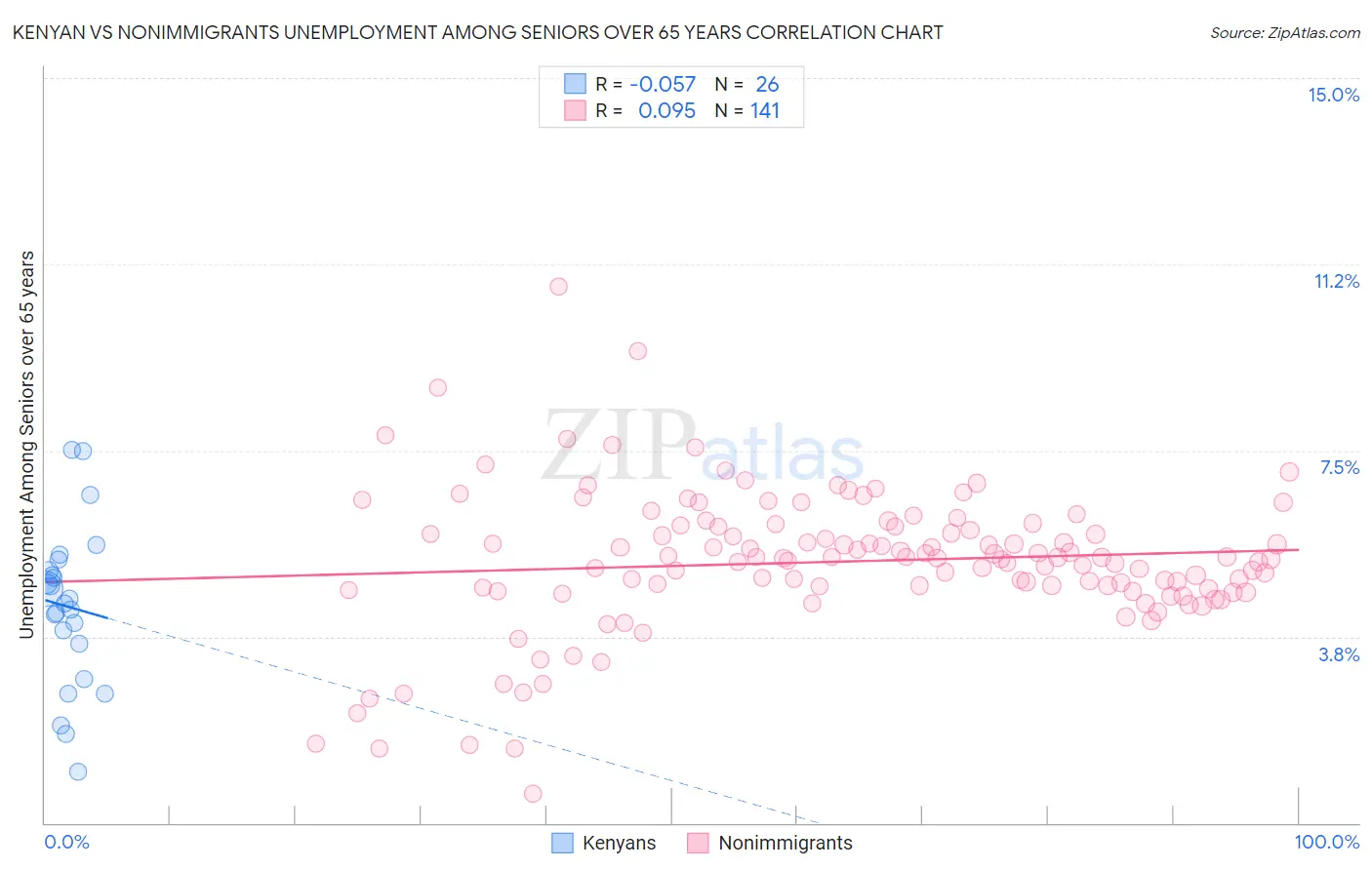 Kenyan vs Nonimmigrants Unemployment Among Seniors over 65 years