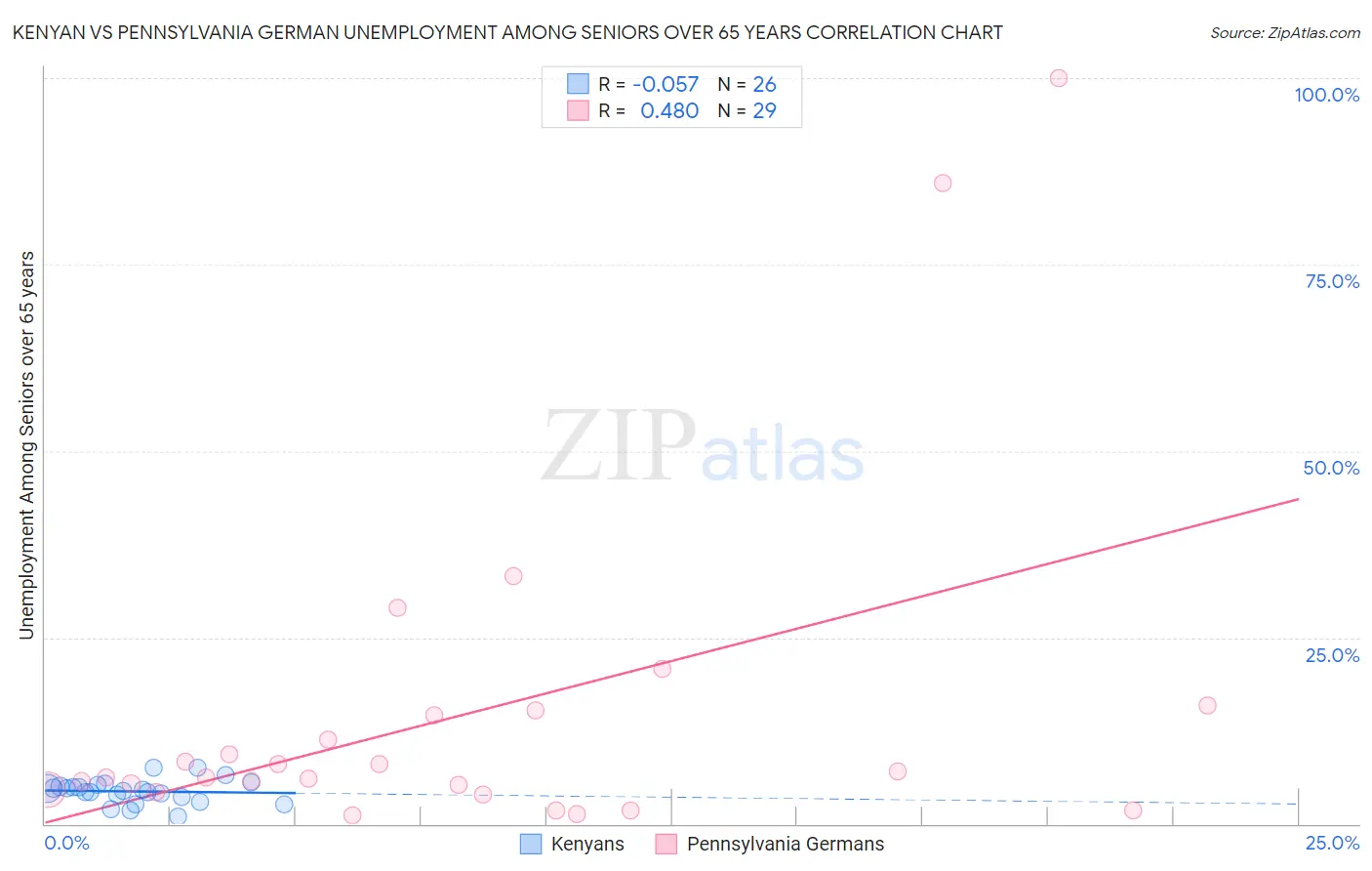 Kenyan vs Pennsylvania German Unemployment Among Seniors over 65 years