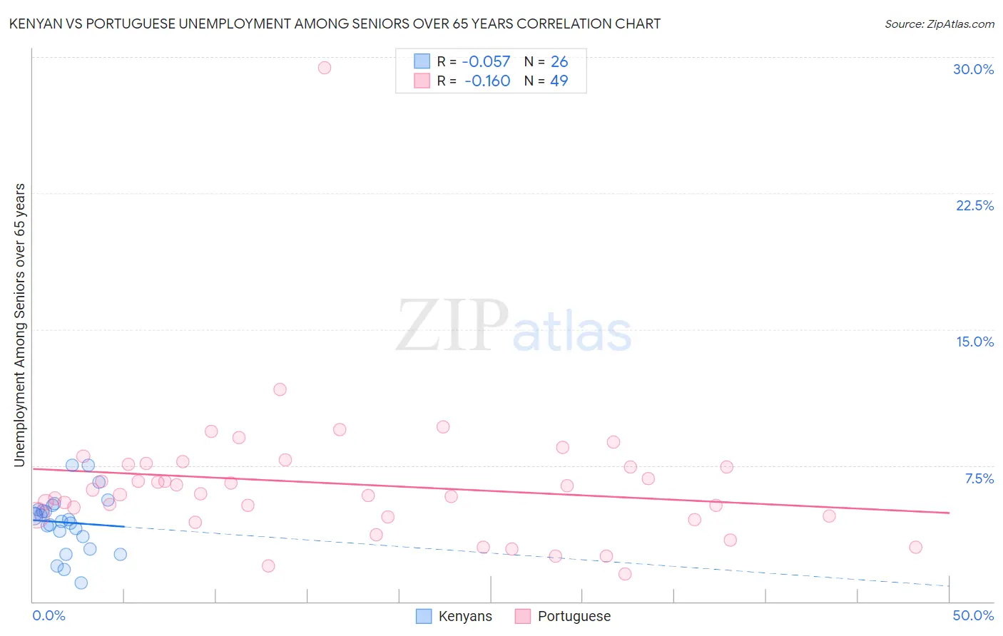 Kenyan vs Portuguese Unemployment Among Seniors over 65 years