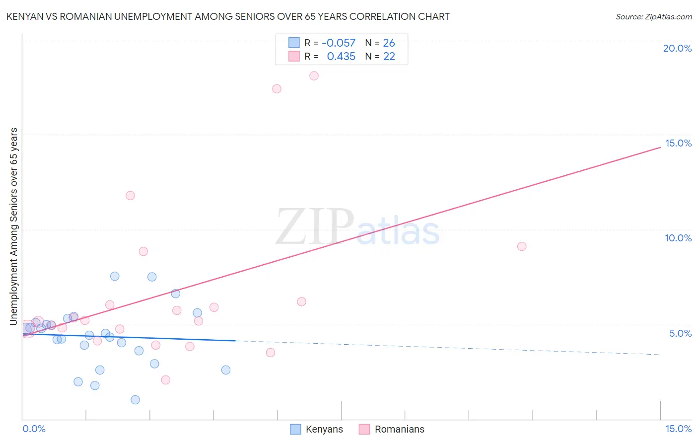 Kenyan vs Romanian Unemployment Among Seniors over 65 years