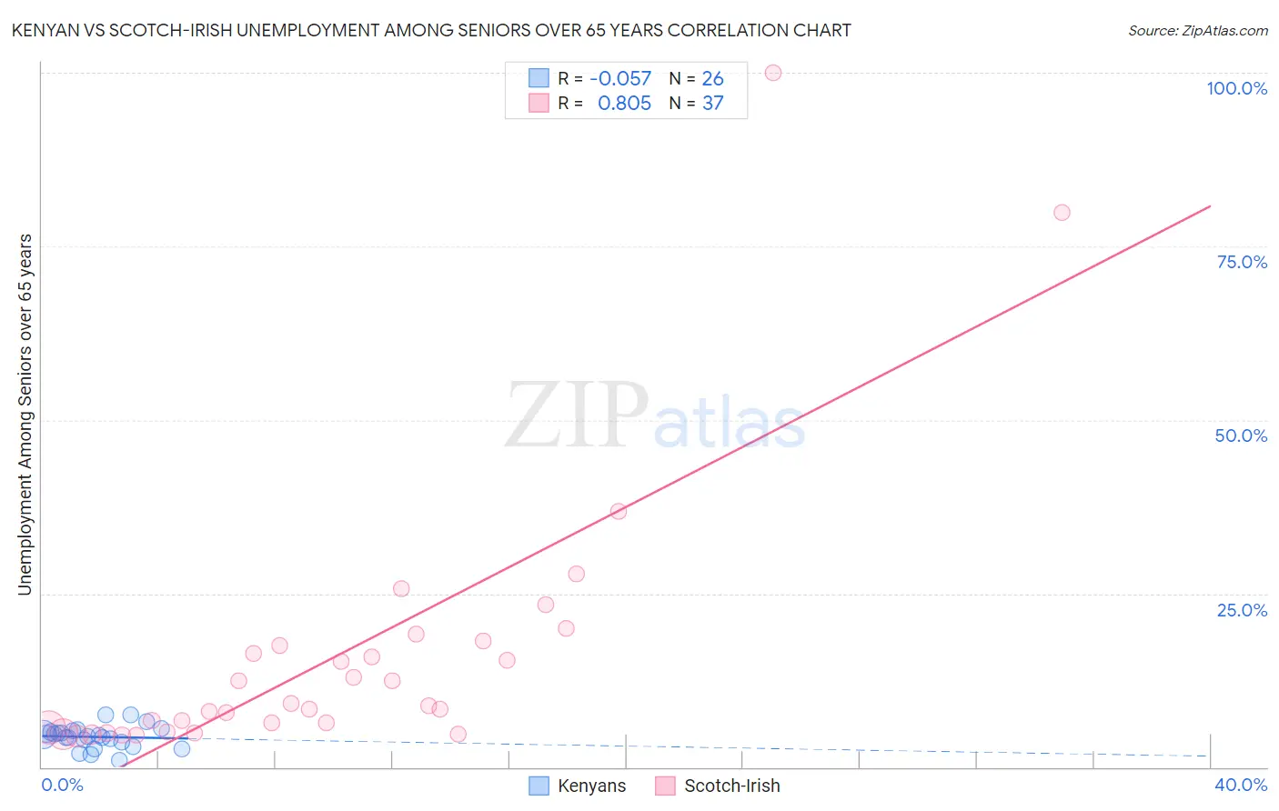 Kenyan vs Scotch-Irish Unemployment Among Seniors over 65 years