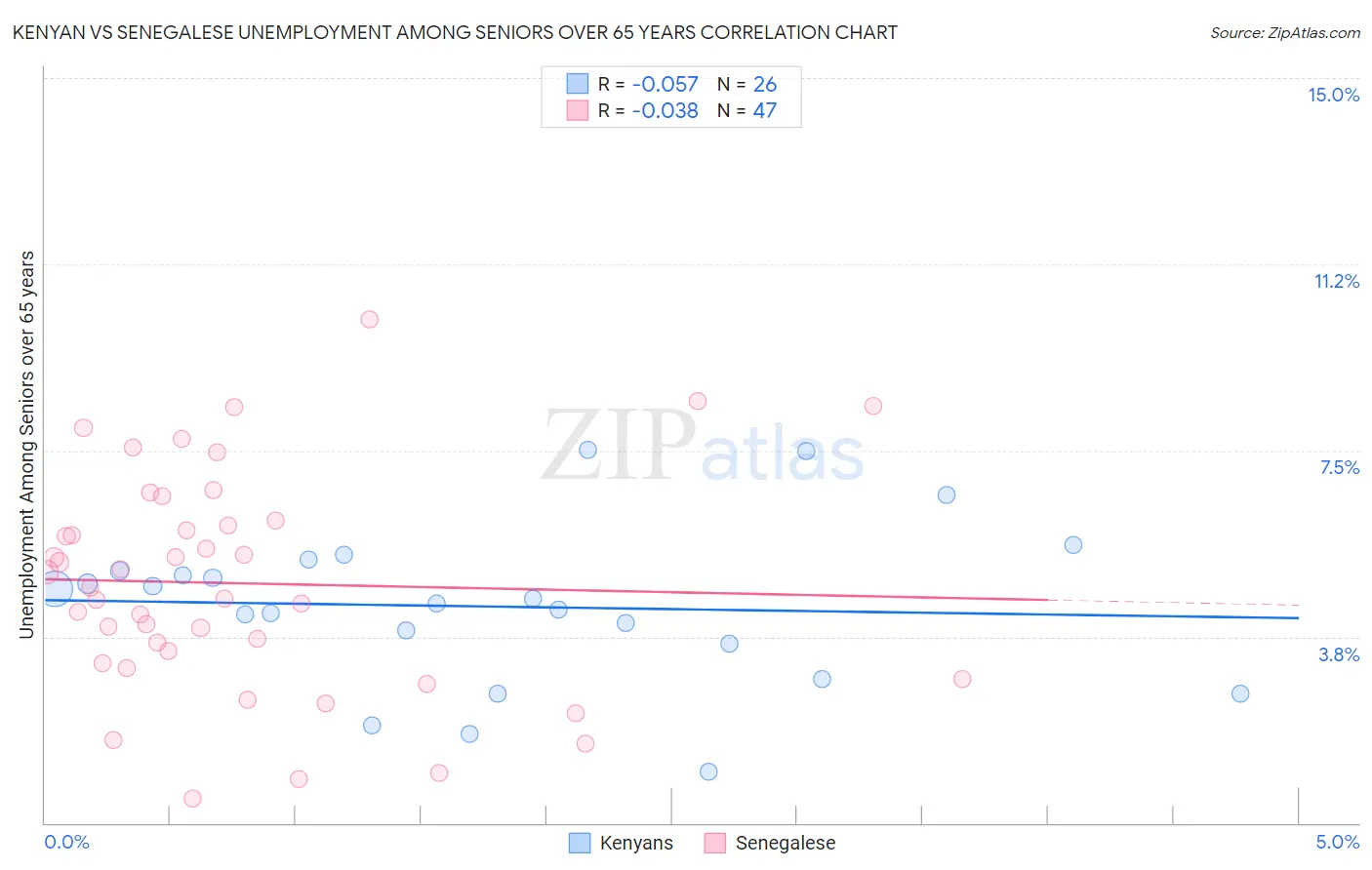 Kenyan vs Senegalese Unemployment Among Seniors over 65 years
