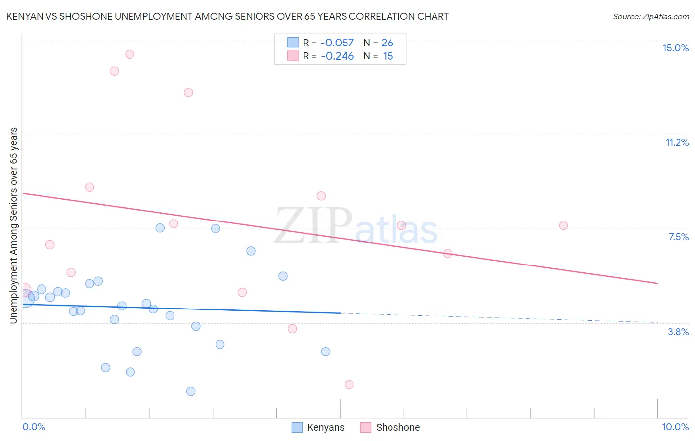 Kenyan vs Shoshone Unemployment Among Seniors over 65 years