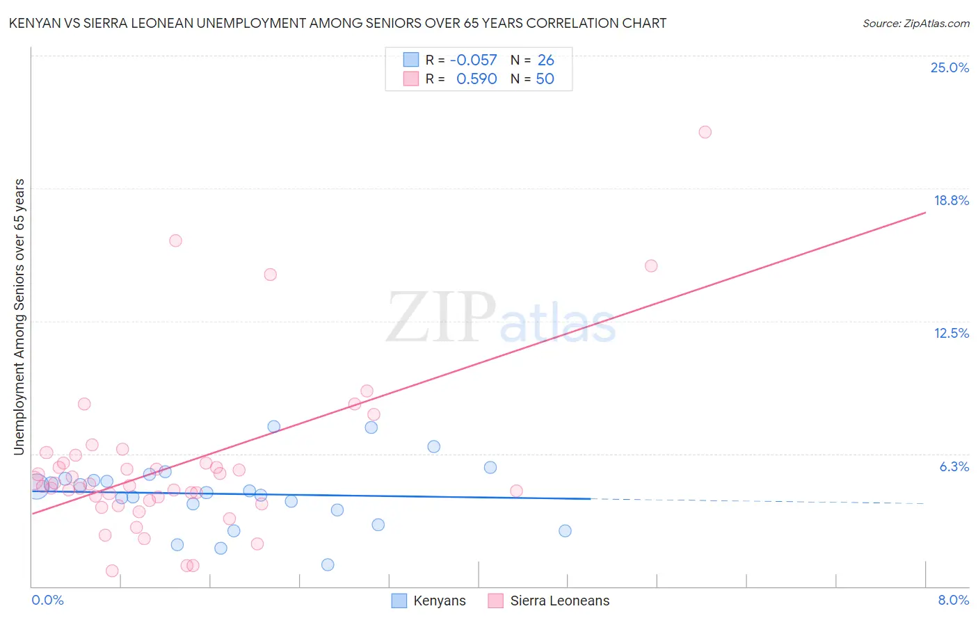 Kenyan vs Sierra Leonean Unemployment Among Seniors over 65 years