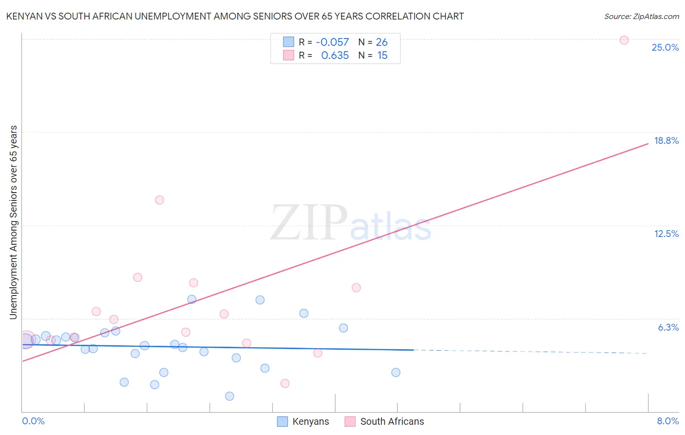 Kenyan vs South African Unemployment Among Seniors over 65 years