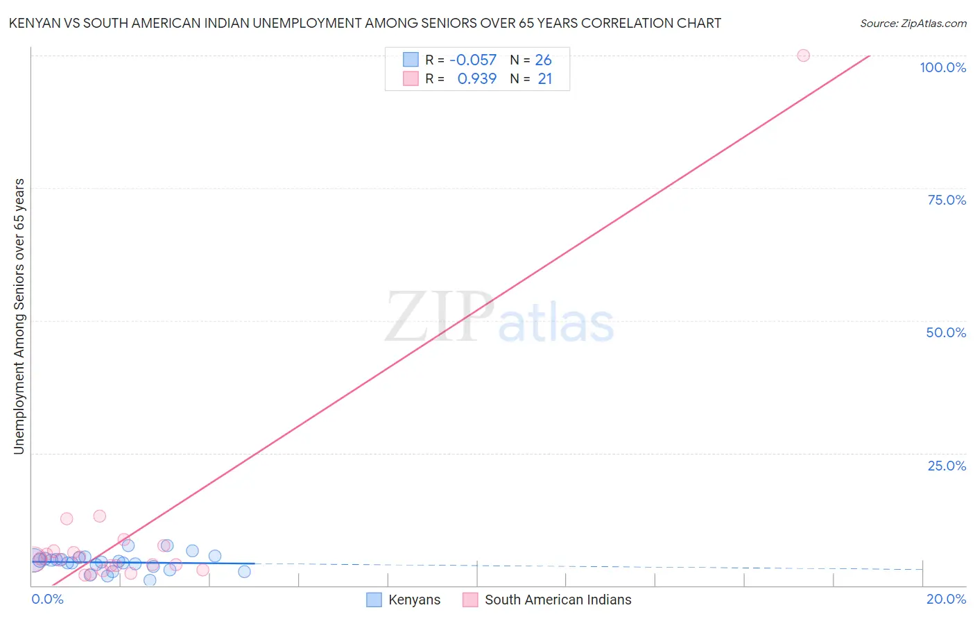 Kenyan vs South American Indian Unemployment Among Seniors over 65 years