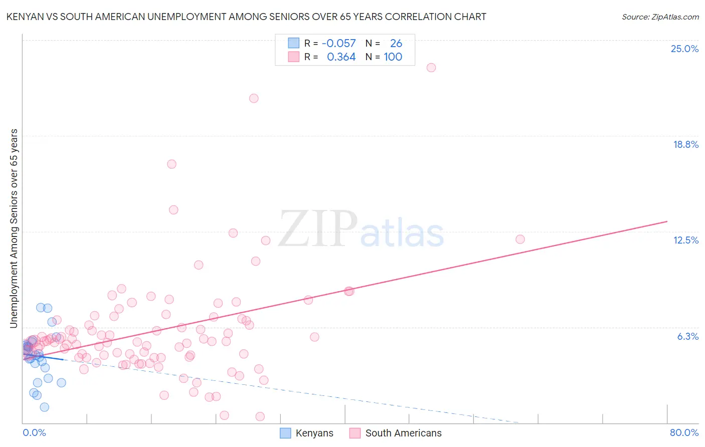 Kenyan vs South American Unemployment Among Seniors over 65 years