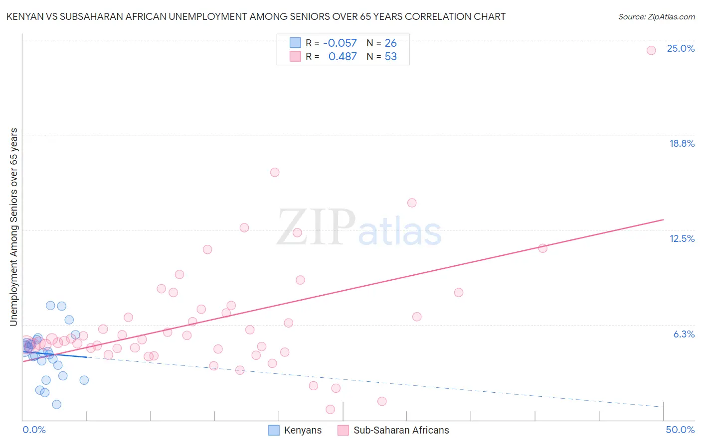 Kenyan vs Subsaharan African Unemployment Among Seniors over 65 years