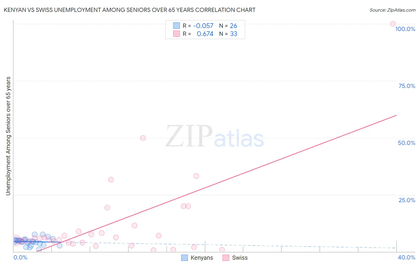 Kenyan vs Swiss Unemployment Among Seniors over 65 years