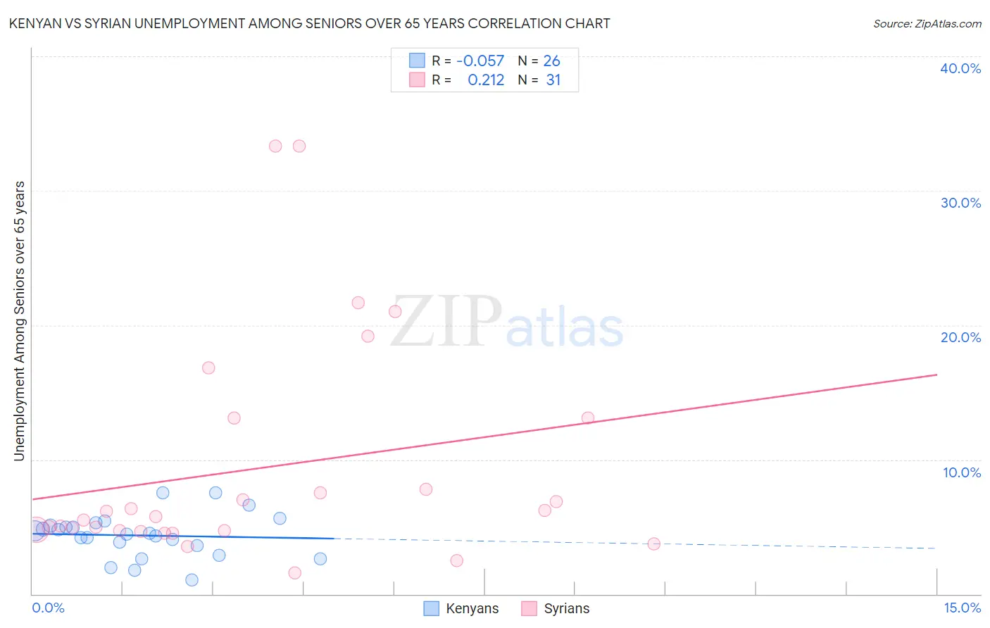 Kenyan vs Syrian Unemployment Among Seniors over 65 years