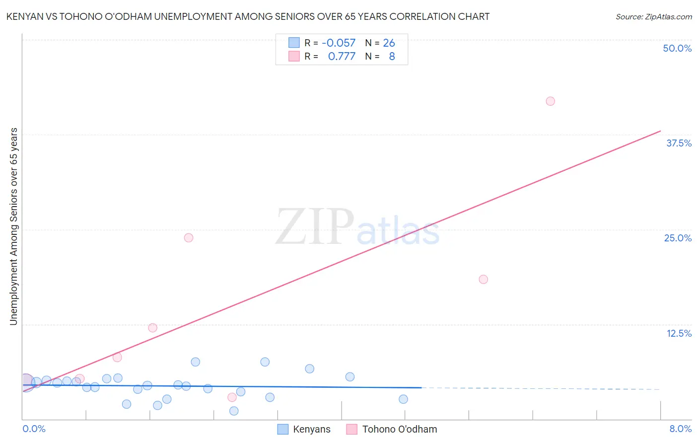 Kenyan vs Tohono O'odham Unemployment Among Seniors over 65 years