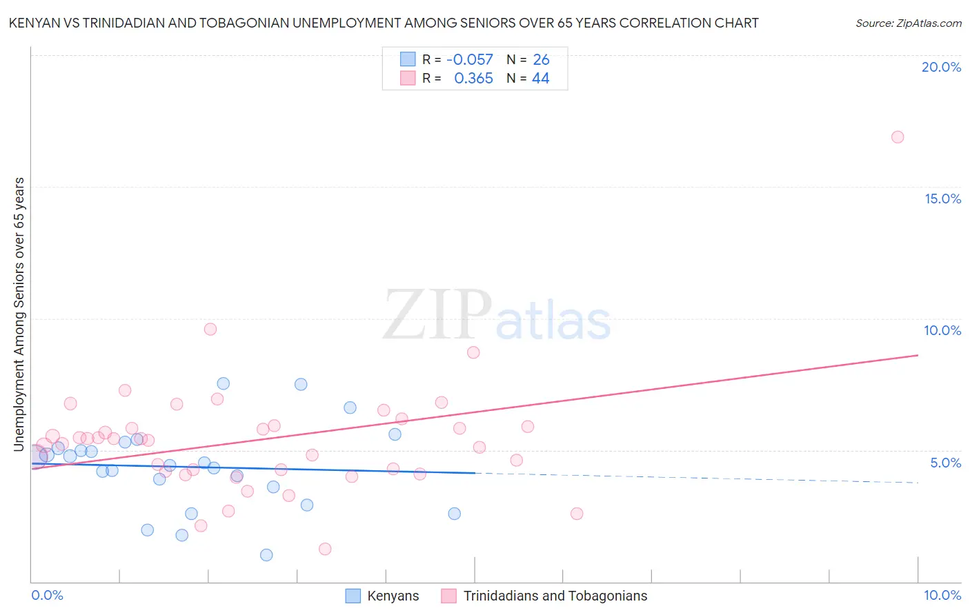 Kenyan vs Trinidadian and Tobagonian Unemployment Among Seniors over 65 years