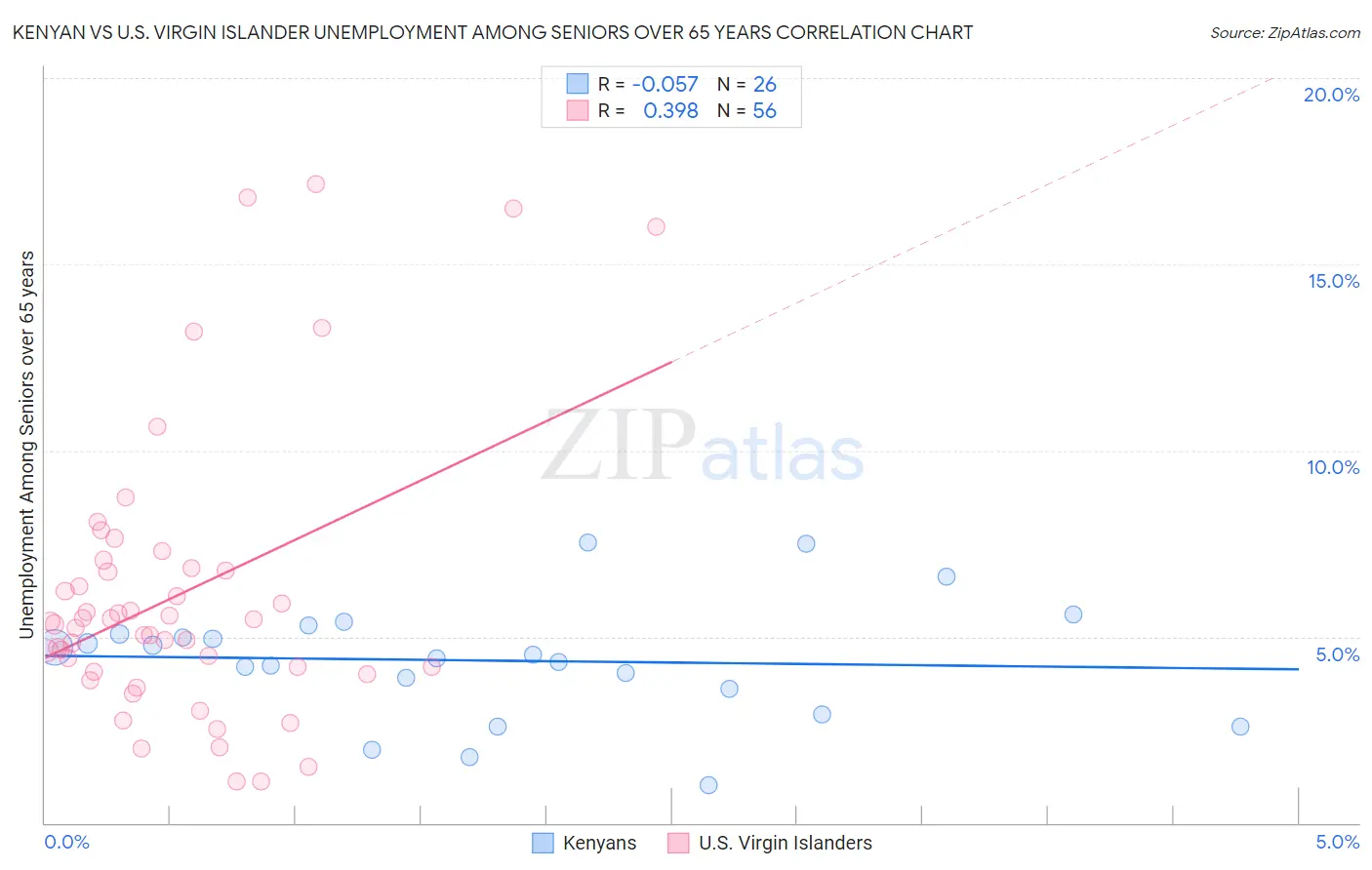 Kenyan vs U.S. Virgin Islander Unemployment Among Seniors over 65 years