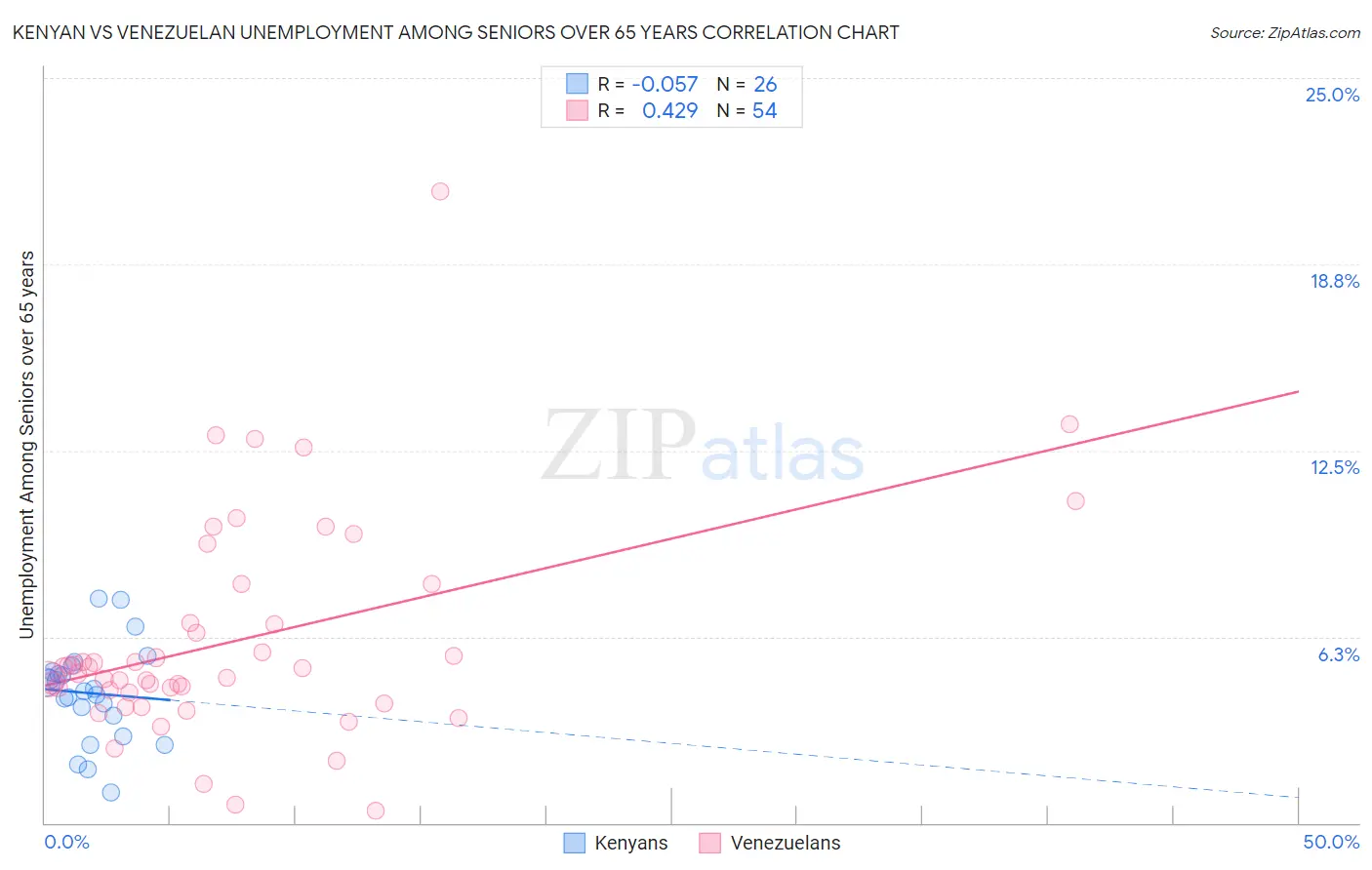 Kenyan vs Venezuelan Unemployment Among Seniors over 65 years