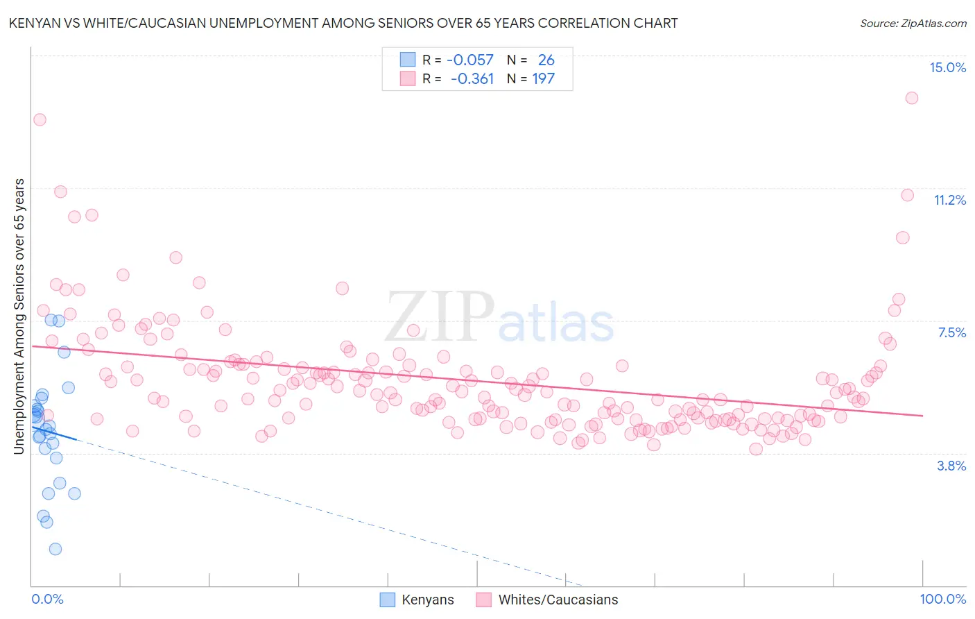 Kenyan vs White/Caucasian Unemployment Among Seniors over 65 years