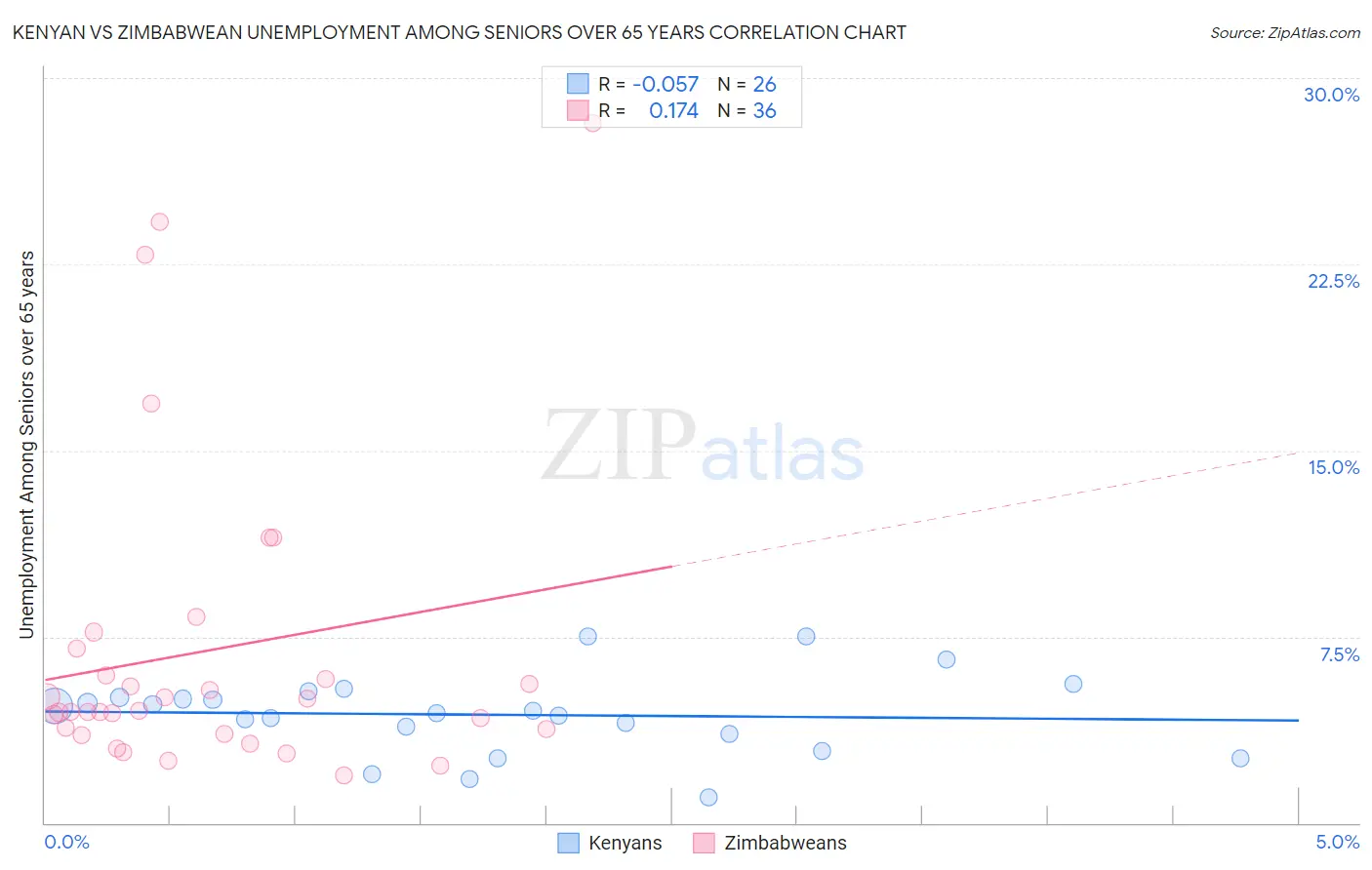 Kenyan vs Zimbabwean Unemployment Among Seniors over 65 years