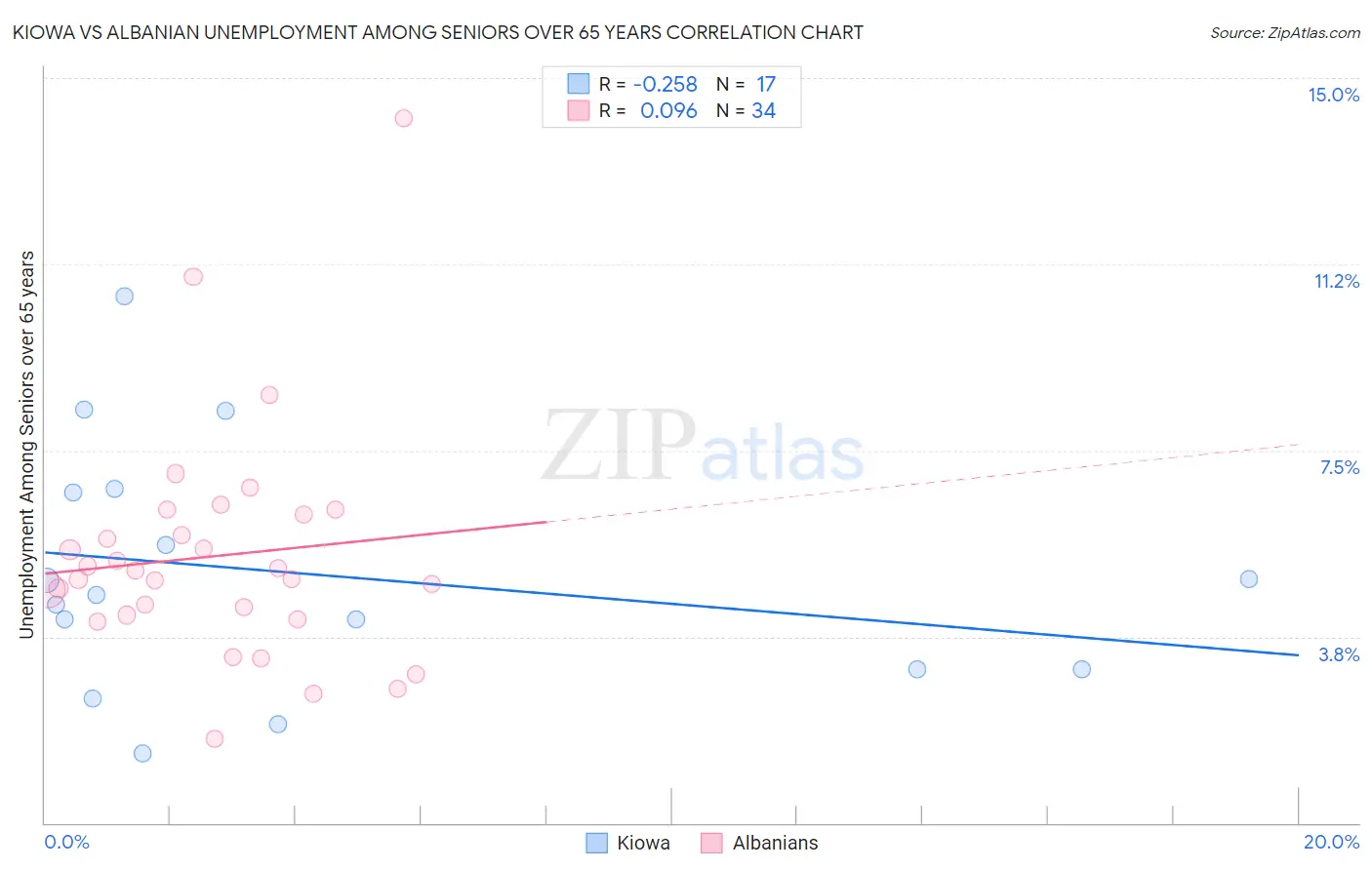 Kiowa vs Albanian Unemployment Among Seniors over 65 years