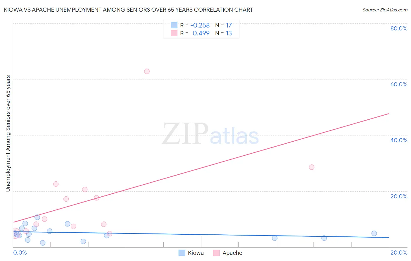 Kiowa vs Apache Unemployment Among Seniors over 65 years