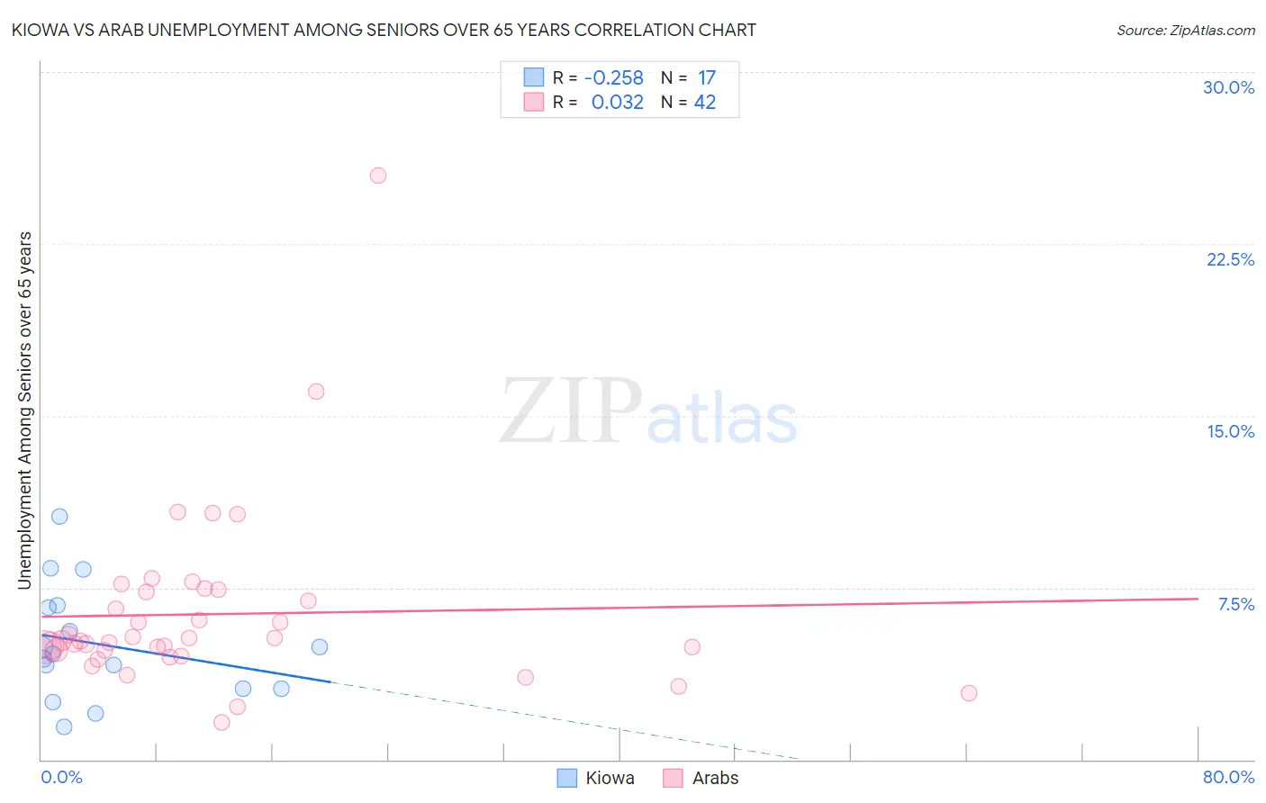 Kiowa vs Arab Unemployment Among Seniors over 65 years