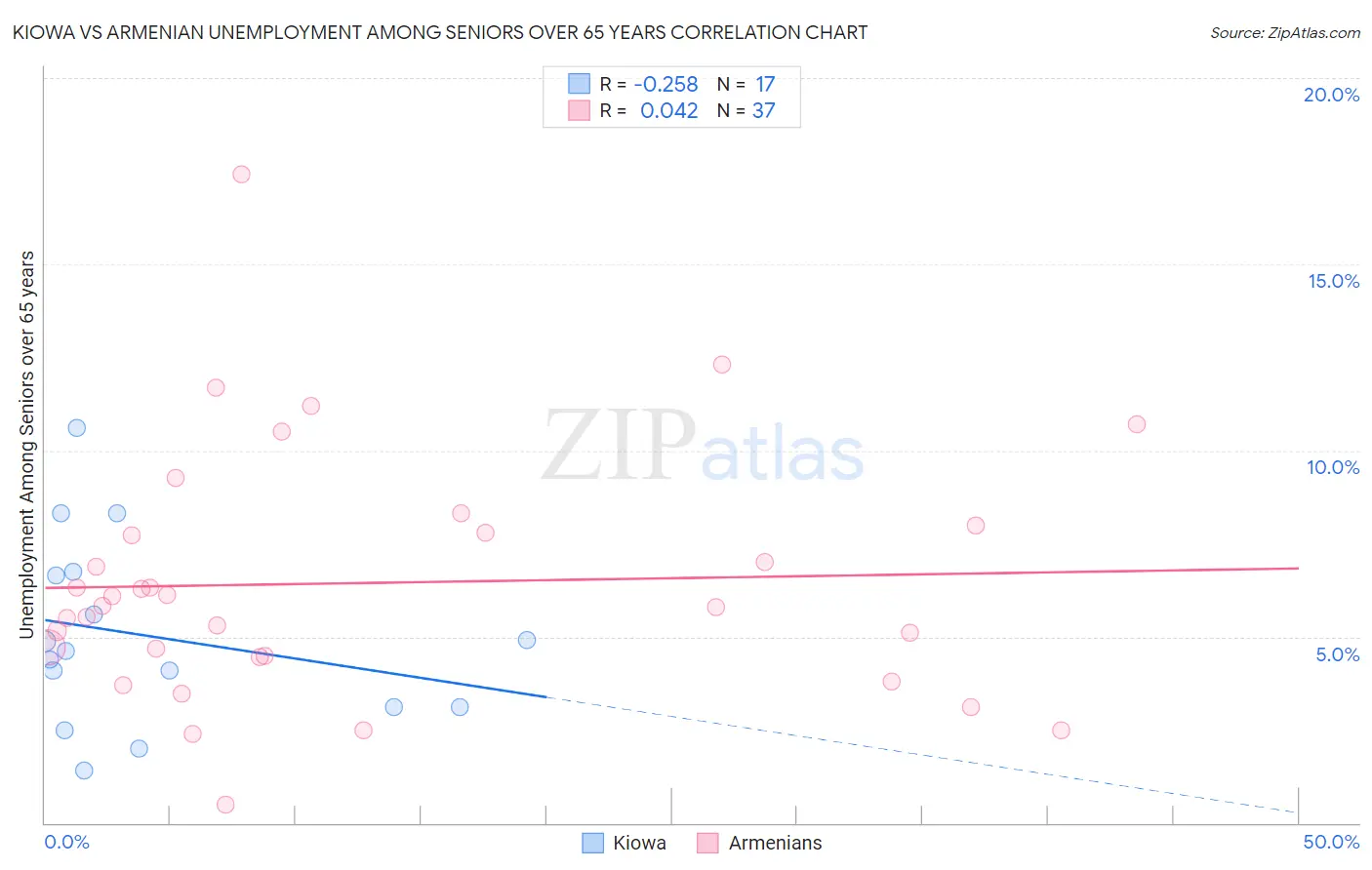 Kiowa vs Armenian Unemployment Among Seniors over 65 years