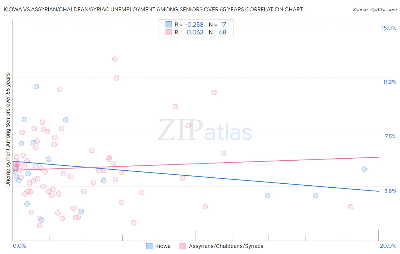 Kiowa vs Assyrian/Chaldean/Syriac Unemployment Among Seniors over 65 years
