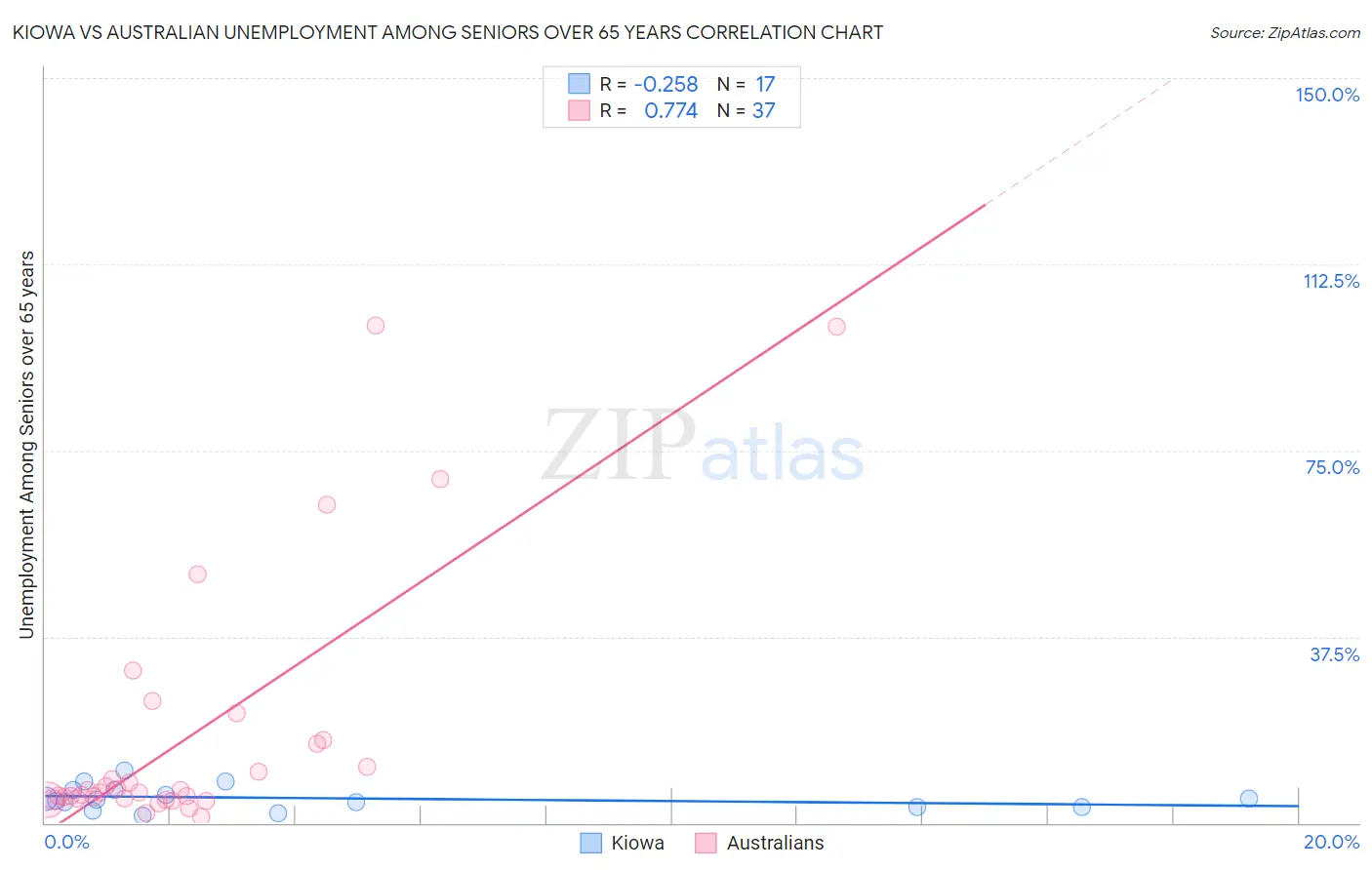 Kiowa vs Australian Unemployment Among Seniors over 65 years