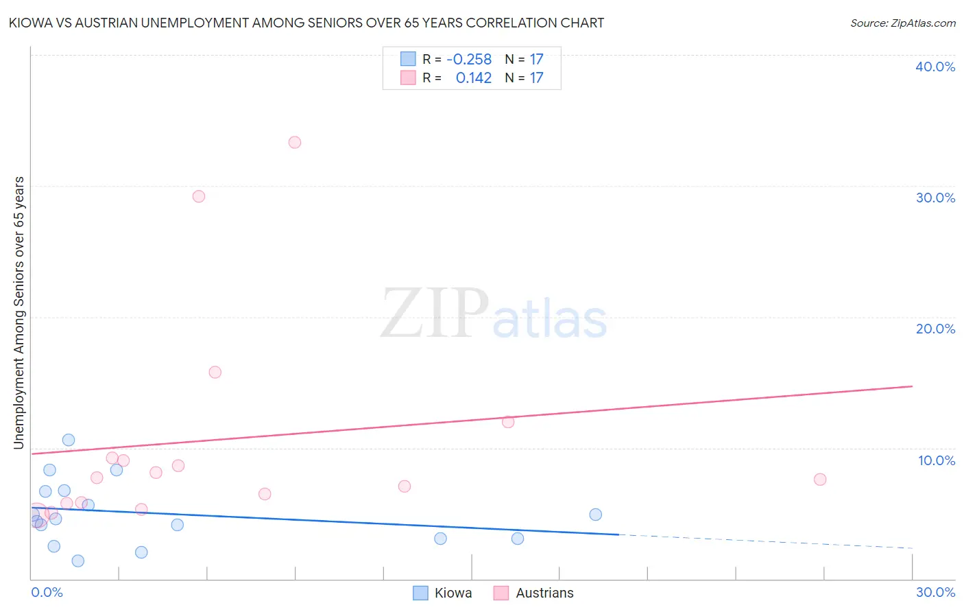 Kiowa vs Austrian Unemployment Among Seniors over 65 years