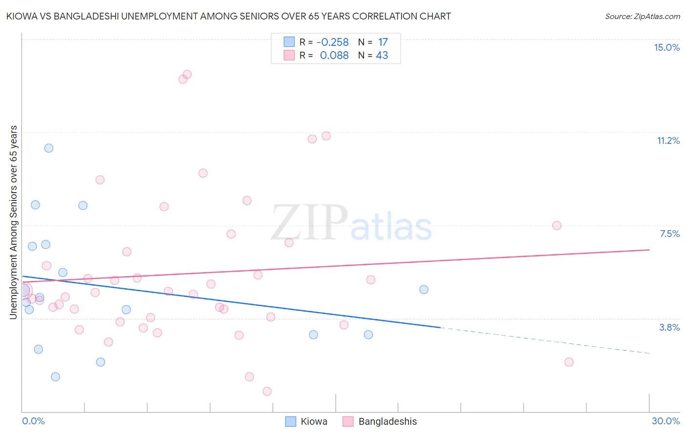 Kiowa vs Bangladeshi Unemployment Among Seniors over 65 years
