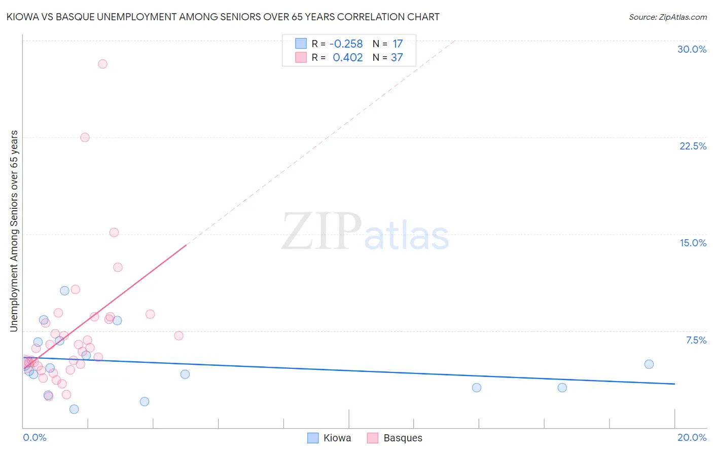 Kiowa vs Basque Unemployment Among Seniors over 65 years