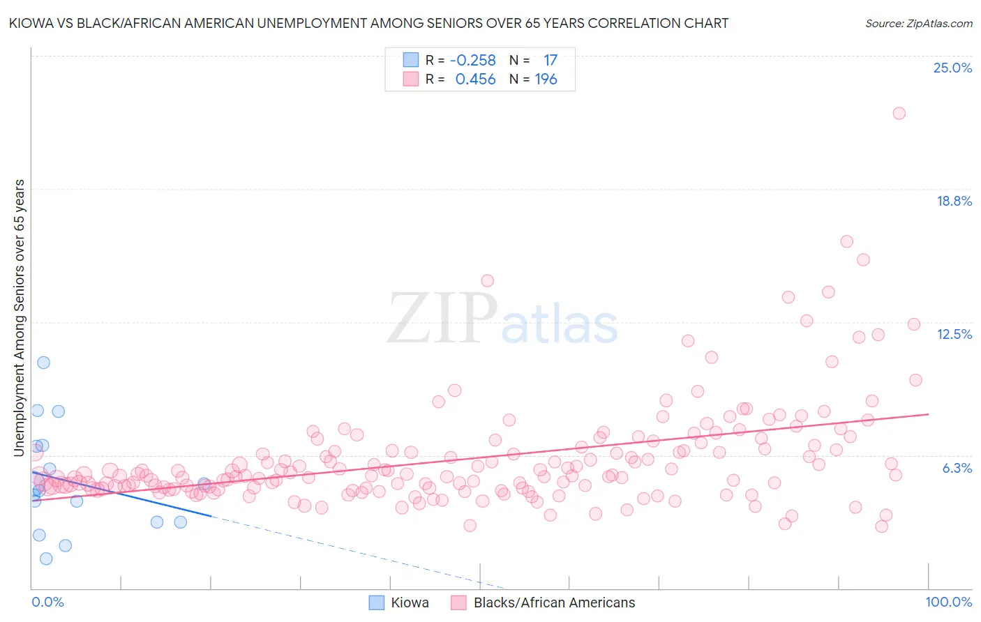 Kiowa vs Black/African American Unemployment Among Seniors over 65 years